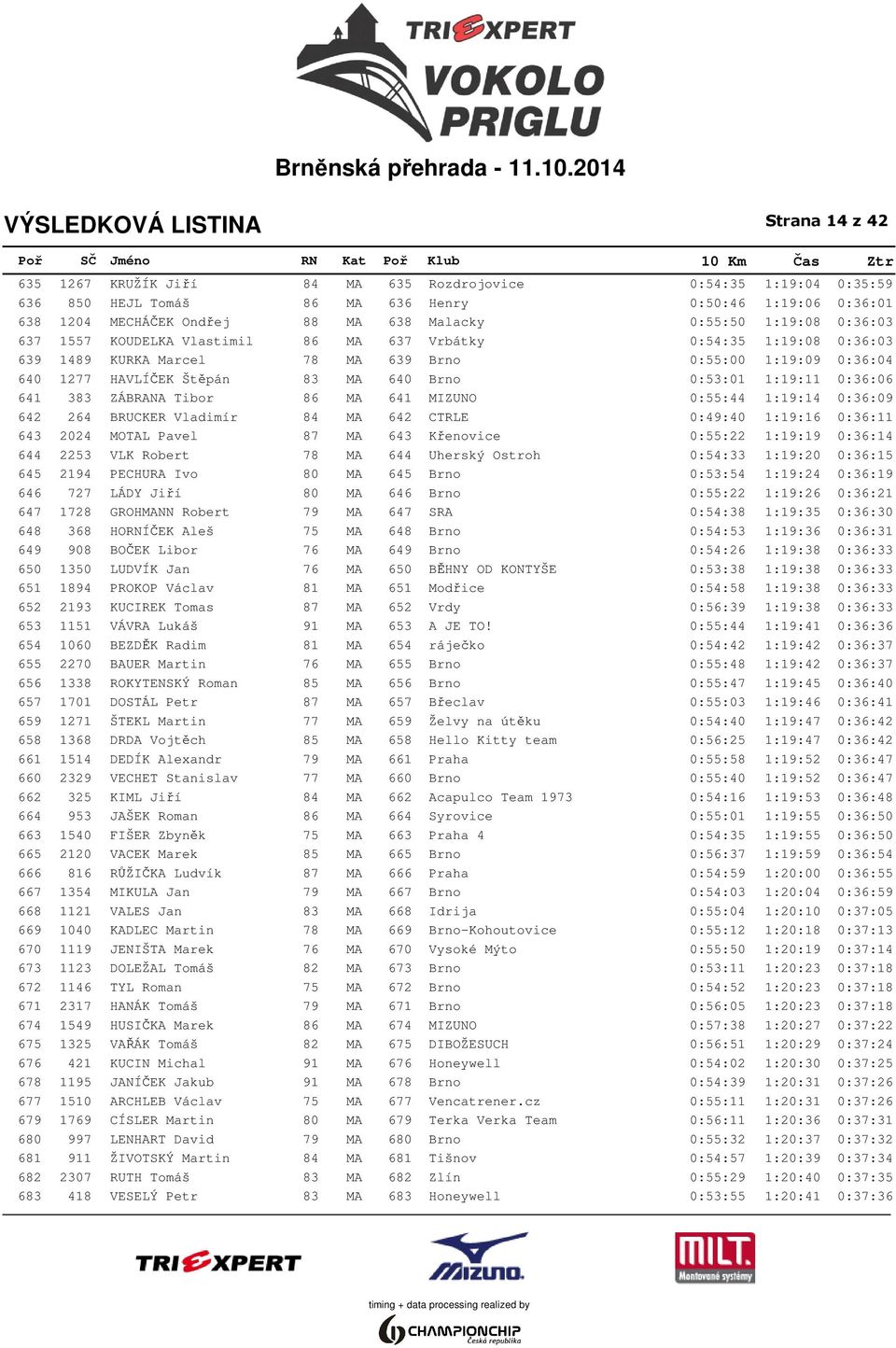 1:19:11 0:36:06 641 383 ZÁBRANA Tibor 86 MA 641 MIZUNO 0:55:44 1:19:14 0:36:09 642 264 BRUCKER Vladimír 84 MA 642 CTRLE 0:49:40 1:19:16 0:36:11 643 2024 MOTAL Pavel 87 MA 643 Křenovice 0:55:22