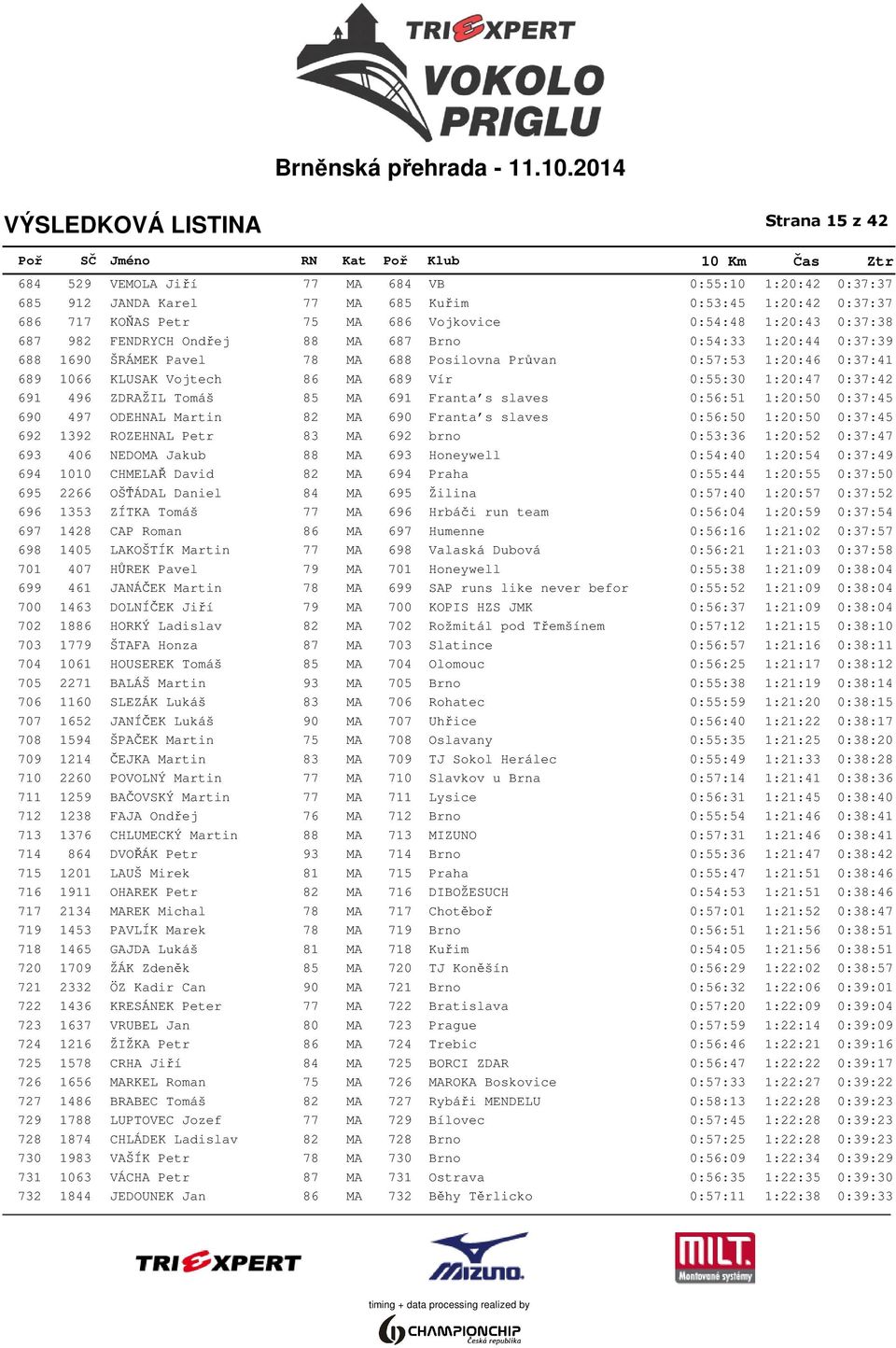 496 ZDRAŽIL Tomáš 85 MA 691 Franta s slaves 0:56:51 1:20:50 0:37:45 690 497 ODEHNAL Martin 82 MA 690 Franta s slaves 0:56:50 1:20:50 0:37:45 692 1392 ROZEHNAL Petr 83 MA 692 brno 0:53:36 1:20:52