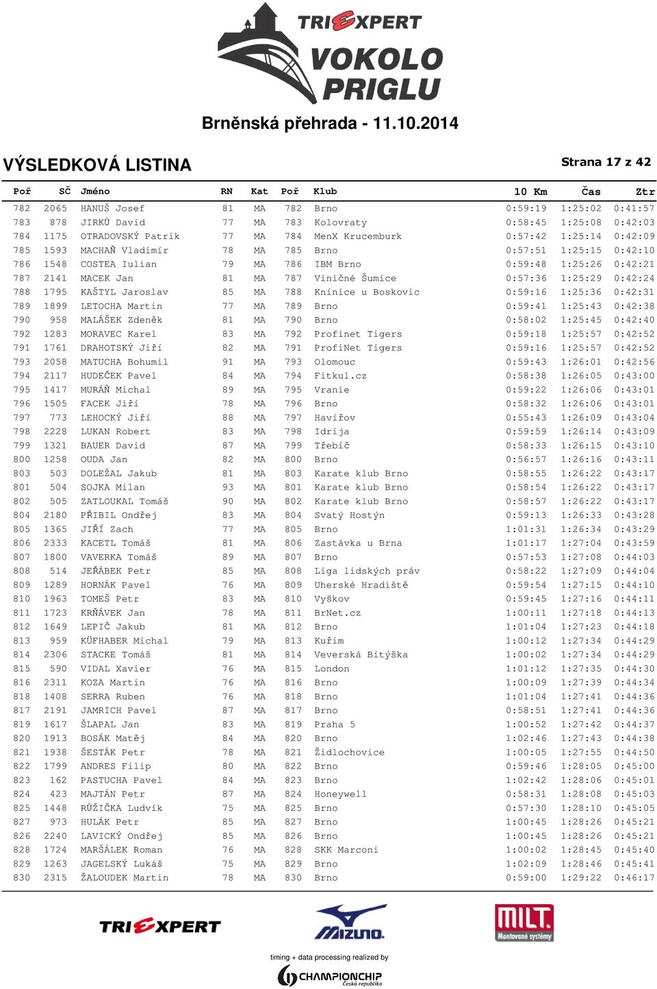 1:25:29 0:42:24 788 1795 KAŠTYL Jaroslav 85 MA 788 Knínice u Boskovic 0:59:16 1:25:36 0:42:31 789 1899 LETOCHA Martin 77 MA 789 Brno 0:59:41 1:25:43 0:42:38 790 958 MALÁŠEK Zdeněk 81 MA 790 Brno