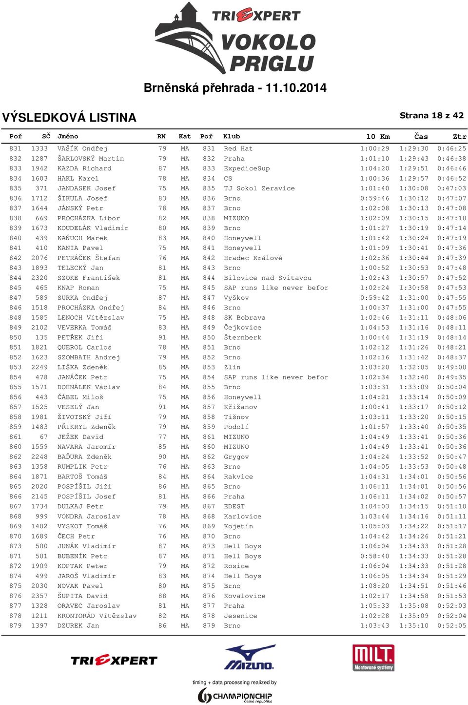 1:30:12 0:47:07 837 1644 JÁNSKÝ Petr 78 MA 837 Brno 1:02:08 1:30:13 0:47:08 838 669 PROCHÁZKA Libor 82 MA 838 MIZUNO 1:02:09 1:30:15 0:47:10 839 1673 KOUDELÁK Vladimír 80 MA 839 Brno 1:01:27 1:30:19