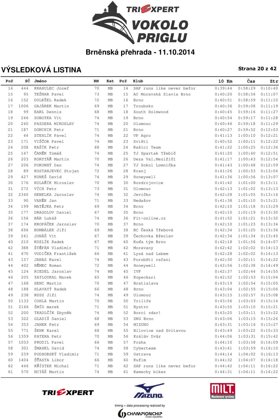 0:40:54 0:59:17 0:11:28 20 240 PAZDERA MIROSLAV 74 MB 20 Olomouc 0:40:46 0:59:18 0:11:29 21 187 DOMINIK Petr 71 MB 21 Brno 0:40:27 0:59:52 0:12:03 22 44 STEHLÍK Pavel 74 MB 22 VP Agro 0:41:13 1:00:10