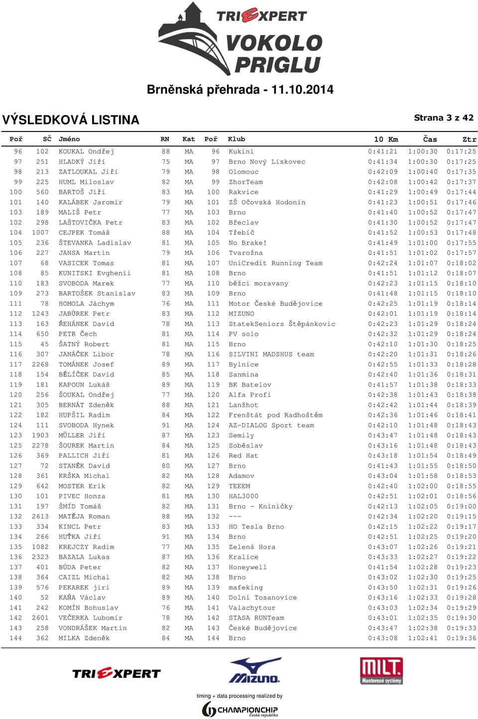 0:41:23 1:00:51 0:17:46 103 189 MALIŠ Petr 77 MA 103 Brno 0:41:40 1:00:52 0:17:47 102 298 LAŠTOVIČKA Petr 83 MA 102 Břeclav 0:41:30 1:00:52 0:17:47 104 1007 CEJPEK Tomáš 88 MA 104 Třebíč 0:41:52