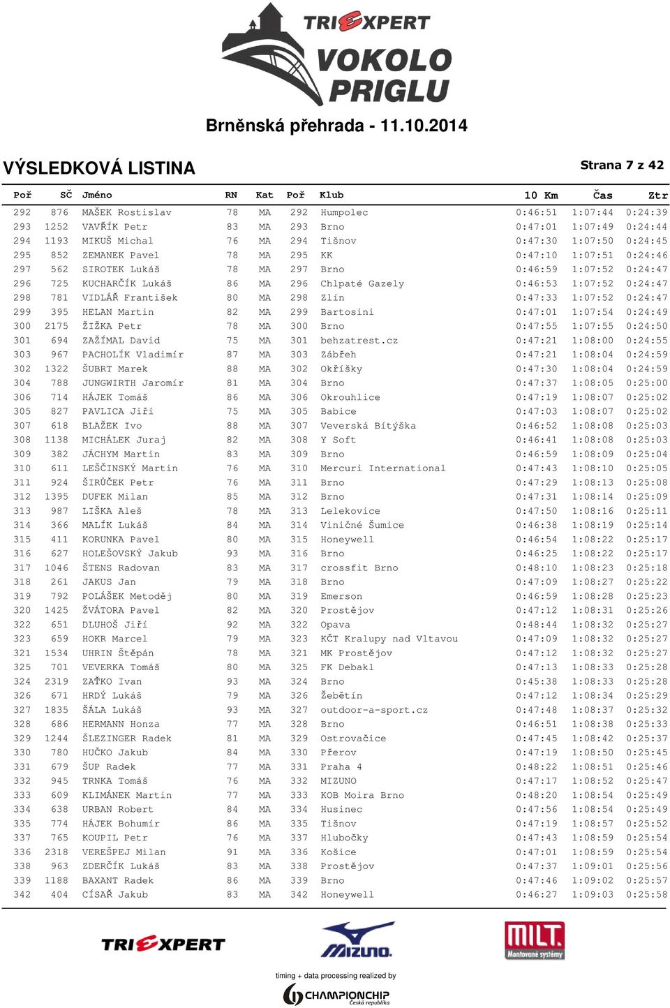 0:24:47 298 781 VIDLÁŘ František 80 MA 298 Zlín 0:47:33 1:07:52 0:24:47 299 395 HELAN Martin 82 MA 299 Bartosini 0:47:01 1:07:54 0:24:49 300 2175 ŽIŽKA Petr 78 MA 300 Brno 0:47:55 1:07:55 0:24:50 301