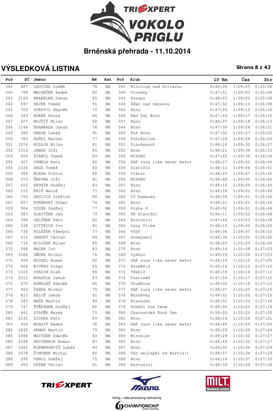 0:47:40 1:09:17 0:26:12 347 607 MOJŽÍŠ Milan 82 MA 347 Brno 0:46:37 1:09:18 0:26:13 348 1148 ŠKAMRADA Jakub 78 MA 348 Brno 0:47:38 1:09:26 0:26:21 349 360 GREGR Lukáš 91 MA 349 KLH Brno 0:47:02