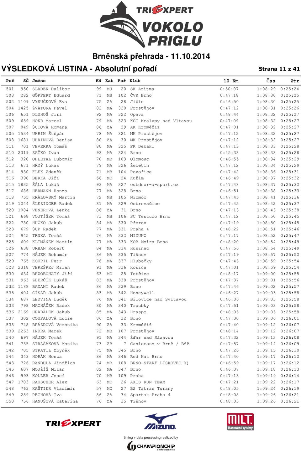 79 MA 323 KČT Kralupy nad Vltavou 0:47:09 1:08:32 0:25:27 507 849 ŠUTOVÁ Romana 86 ZA 29 AK Kroměříž 0:47:01 1:08:32 0:25:27 505 1534 UHRIN Štěpán 78 MA 321 MK Prostějov 0:47:12 1:08:32 0:25:27 508