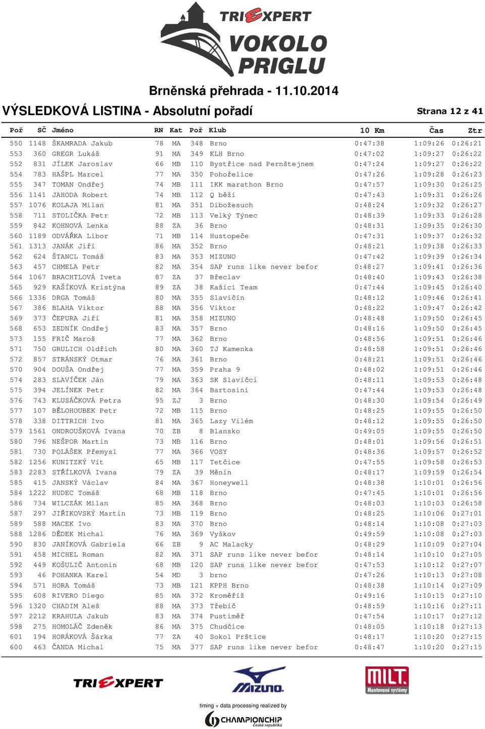 0:26:25 556 1141 JAHODA Robert 74 MB 112 Q běží 0:47:43 1:09:31 0:26:26 557 1076 KOLAJA Milan 81 MA 351 Dibožesuch 0:48:24 1:09:32 0:26:27 558 711 STOLIČKA Petr 72 MB 113 Velký Týnec 0:48:39 1:09:33