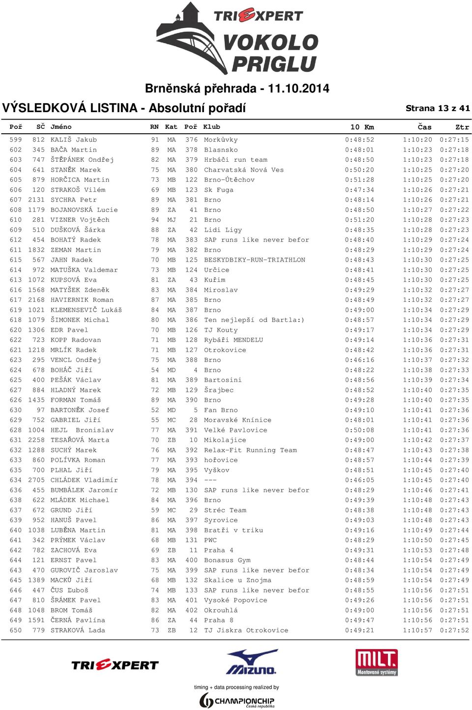 0:27:20 606 120 STRAKOŠ Vilém 69 MB 123 Sk Fuga 0:47:34 1:10:26 0:27:21 607 2131 SYCHRA Petr 89 MA 381 Brno 0:48:14 1:10:26 0:27:21 608 1179 BOJANOVSKÁ Lucie 89 ZA 41 Brno 0:48:50 1:10:27 0:27:22 610