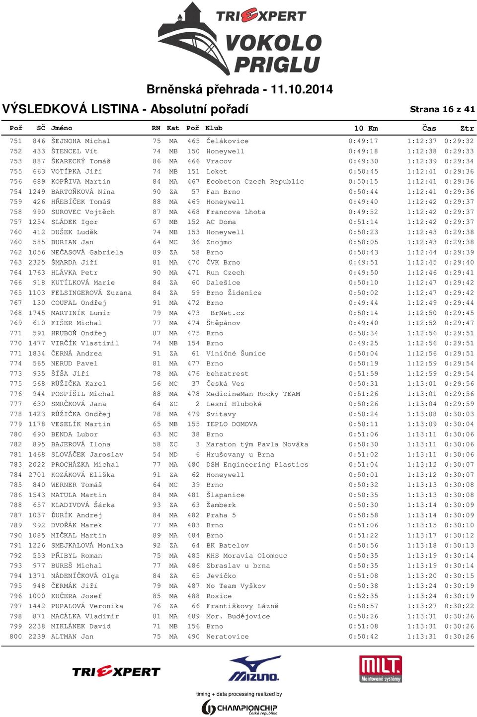 754 1249 BARTOŇKOVÁ Nina 90 ZA 57 Fan Brno 0:50:44 1:12:41 0:29:36 759 426 HŘEBÍČEK Tomáš 88 MA 469 Honeywell 0:49:40 1:12:42 0:29:37 758 990 SUROVEC Vojtěch 87 MA 468 Francova Lhota 0:49:52 1:12:42