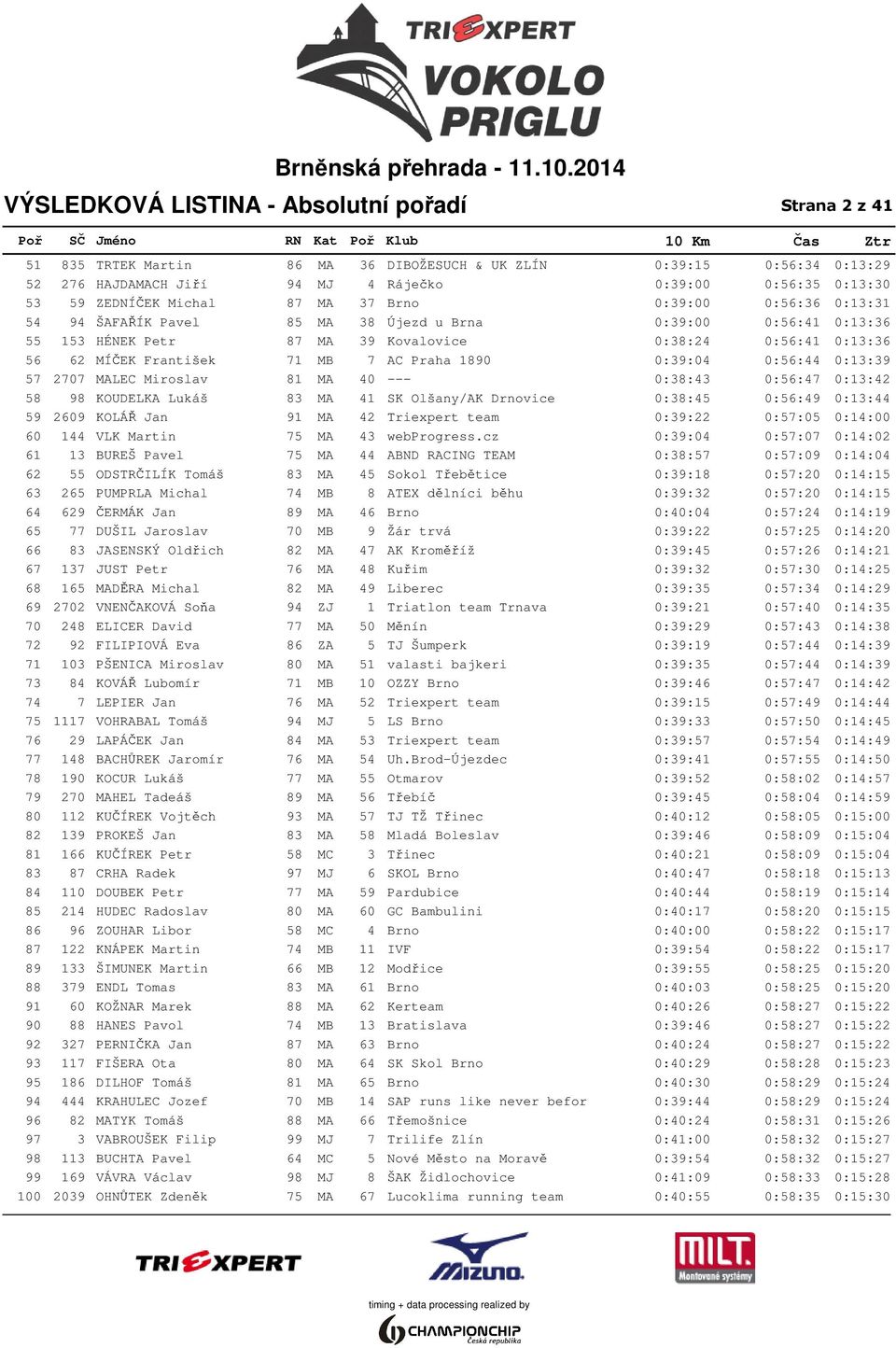 František 71 MB 7 AC Praha 1890 0:39:04 0:56:44 0:13:39 57 2707 MALEC Miroslav 81 MA 40 --- 0:38:43 0:56:47 0:13:42 58 98 KOUDELKA Lukáš 83 MA 41 SK Olšany/AK Drnovice 0:38:45 0:56:49 0:13:44 59 2609