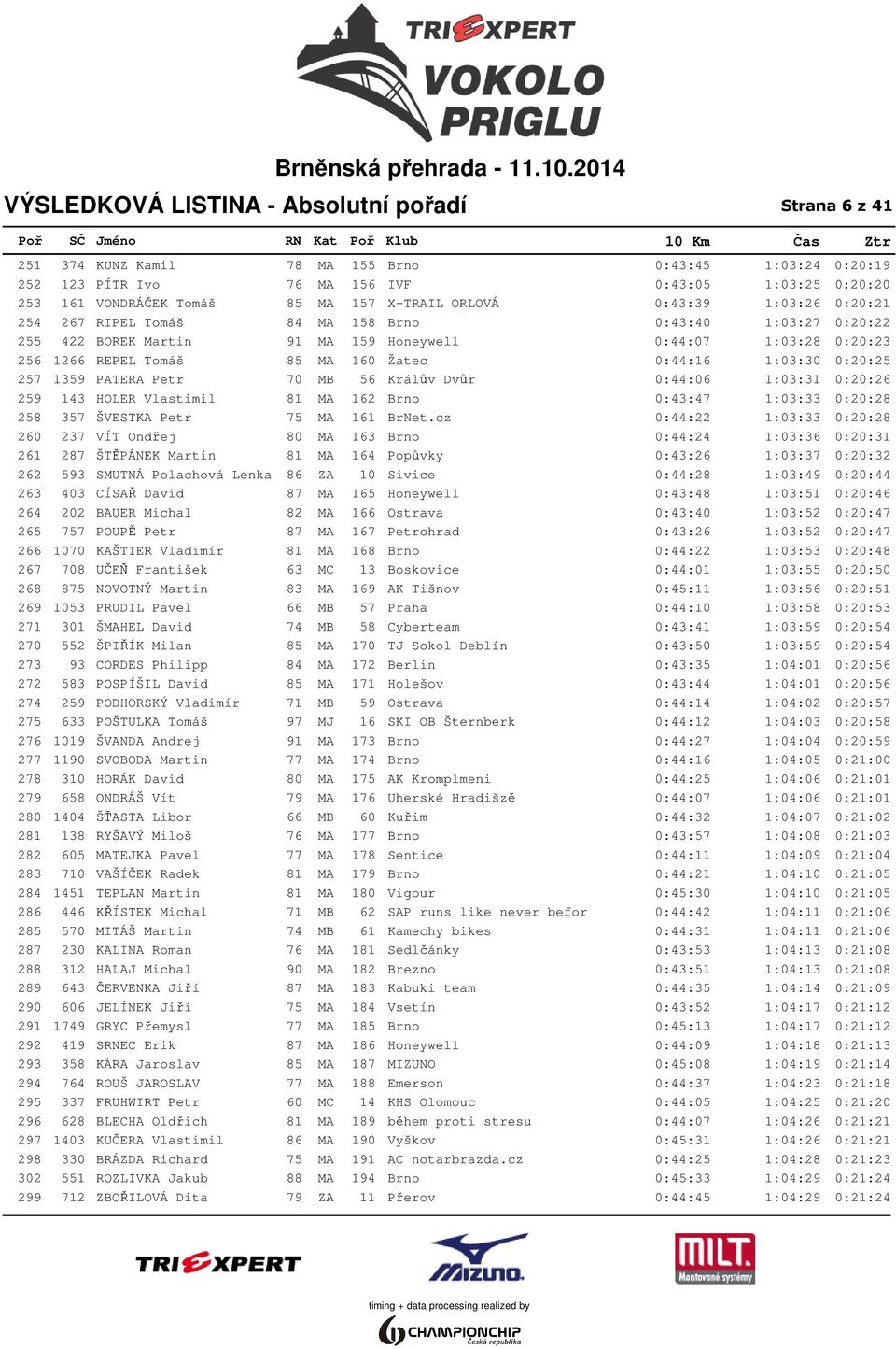 0:44:16 1:03:30 0:20:25 257 1359 PATERA Petr 70 MB 56 Králův Dvůr 0:44:06 1:03:31 0:20:26 259 143 HOLER Vlastimil 81 MA 162 Brno 0:43:47 1:03:33 0:20:28 258 357 ŠVESTKA Petr 75 MA 161 BrNet.