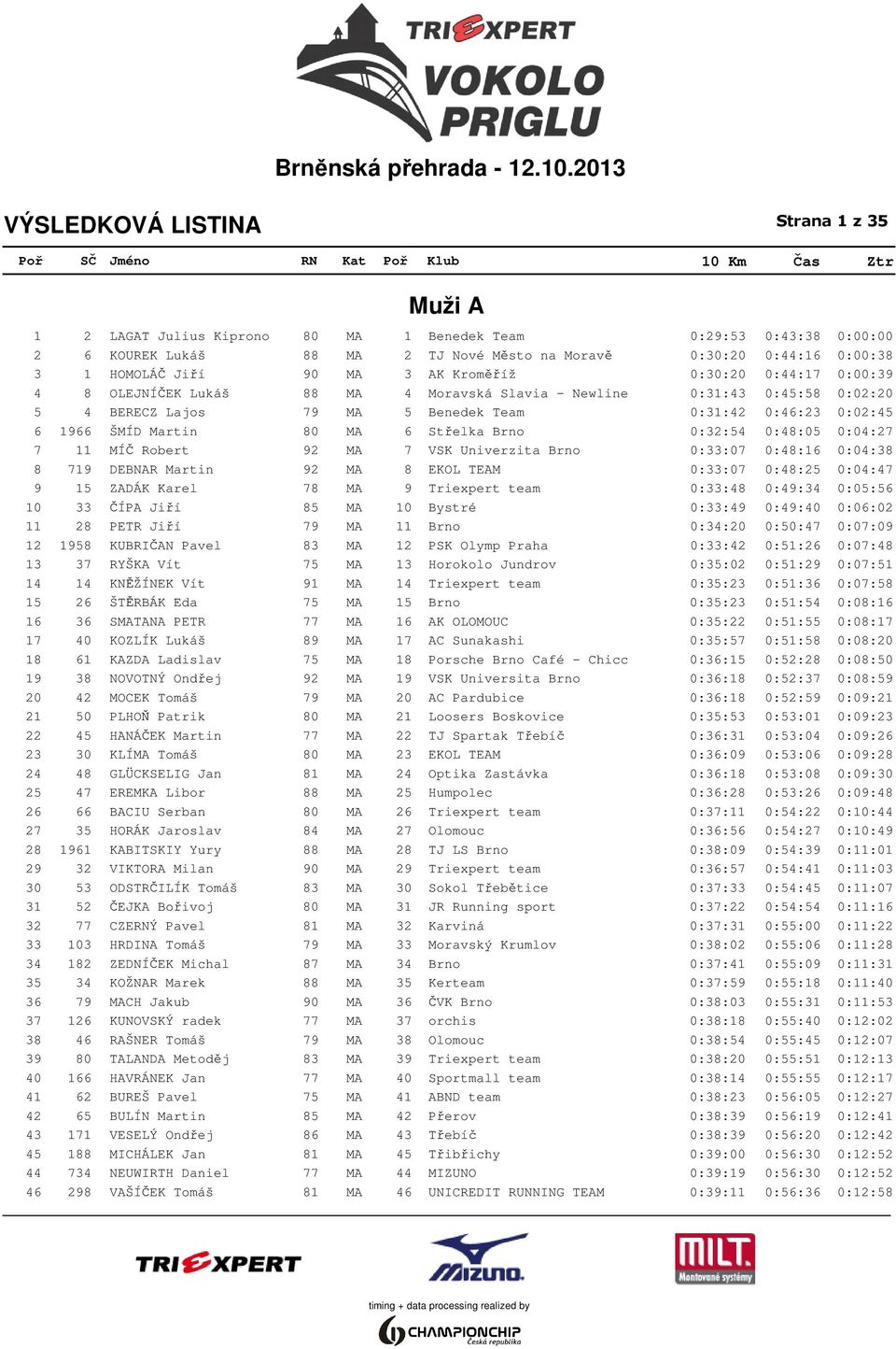 Střelka Brno 0:32:54 0:48:05 0:04:27 7 11 MÍČ Robert 92 MA 7 VSK Univerzita Brno 0:33:07 0:48:16 0:04:38 8 719 DEBNAR Martin 92 MA 8 EKOL TEAM 0:33:07 0:48:25 0:04:47 9 15 ZADÁK Karel 78 MA 9