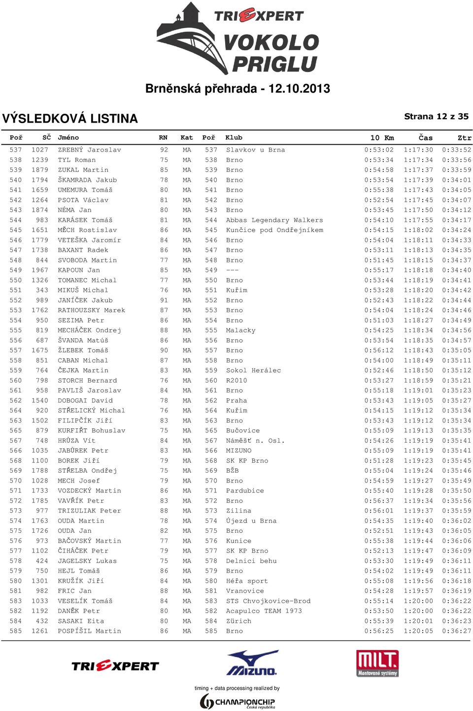 1874 NÉMA Jan 80 MA 543 Brno 0:53:45 1:17:50 0:34:12 544 983 KARÁSEK Tomáš 81 MA 544 Abbas Legendary Walkers 0:54:10 1:17:55 0:34:17 545 1651 MĚCH Rostislav 86 MA 545 Kunčice pod Ondřejníkem 0:54:15