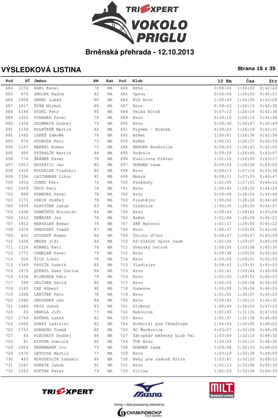 SZOMBATH Andrej 79 MA 690 Brno 0:59:30 1:26:27 0:42:49 691 1159 KOLEČKÁŘ Martin 82 MA 691 Frýdek - Místek 0:59:23 1:26:29 0:42:51 692 1662 LUKEŠ Zdeněk 78 MA 692 BrNet 1:00:01 1:26:36 0:42:58 693 674