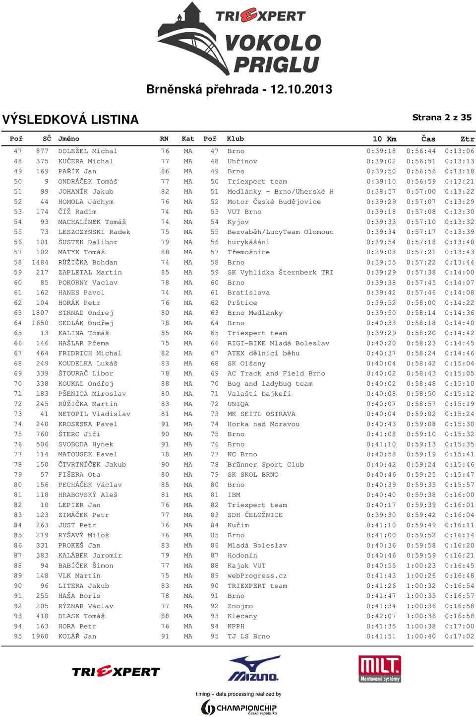 0:39:29 0:57:07 0:13:29 53 174 ČÍŽ Radim 74 MA 53 VUT Brno 0:39:18 0:57:08 0:13:30 54 93 MACHALÍNEK Tomáš 74 MA 54 Kyjov 0:39:33 0:57:10 0:13:32 55 73 LESZCZYNSKI Radek 75 MA 55 Bezvaběh/LucyTeam