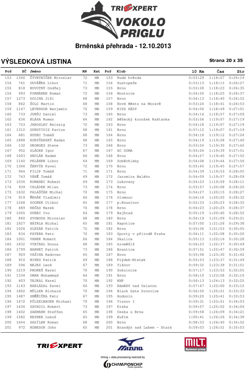 Moravě 0:53:24 1:18:41 0:26:53 159 1147 LEVENSON Benjamin 72 MB 159 KISS HÁDY 0:54:06 1:18:49 0:27:01 160 733 JURŮJ Daniel 73 MB 160 Brno 0:54:16 1:18:57 0:27:09 162 636 BLÁHA Roman 64 MB 162 Běžecký
