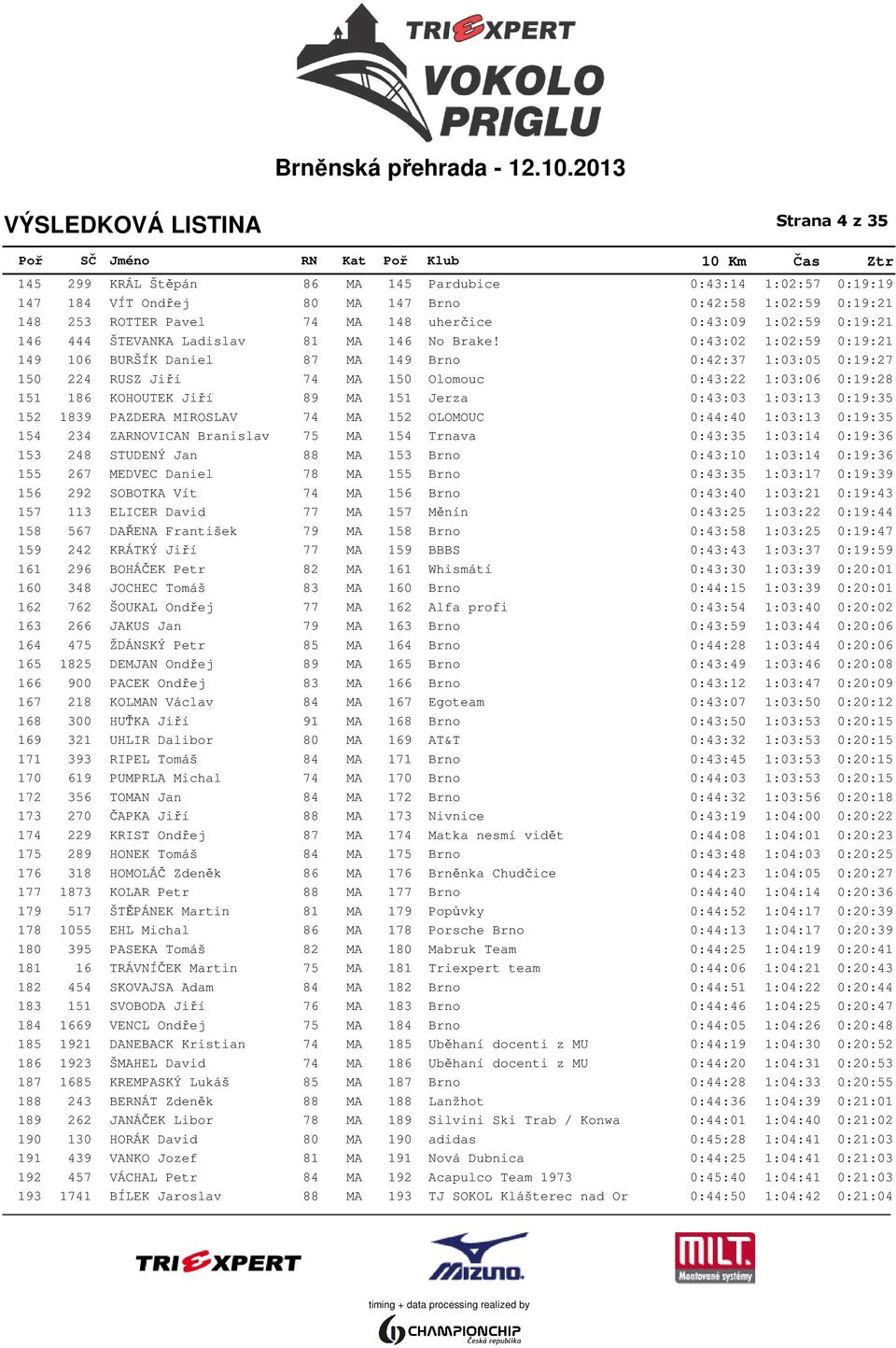 0:43:02 1:02:59 0:19:21 149 106 BURŠÍK Daniel 87 MA 149 Brno 0:42:37 1:03:05 0:19:27 150 224 RUSZ Jiří 74 MA 150 Olomouc 0:43:22 1:03:06 0:19:28 151 186 KOHOUTEK Jiří 89 MA 151 Jerza 0:43:03 1:03:13