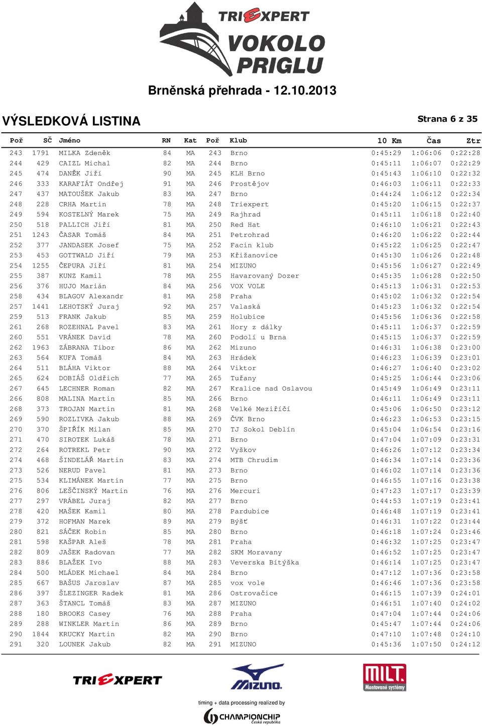 594 KOSTELNÝ Marek 75 MA 249 Rajhrad 0:45:11 1:06:18 0:22:40 250 518 PALLICH Jiří 81 MA 250 Red Hat 0:46:10 1:06:21 0:22:43 251 1243 ČASAR Tomáš 84 MA 251 Petrohrad 0:46:20 1:06:22 0:22:44 252 377