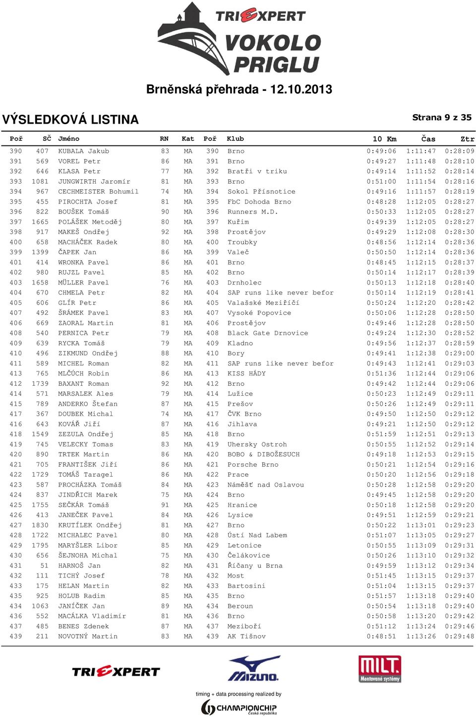 0:48:28 1:12:05 0:28:27 396 822 BOUŠEK Tomáš 90 MA 396 Runners M.D.