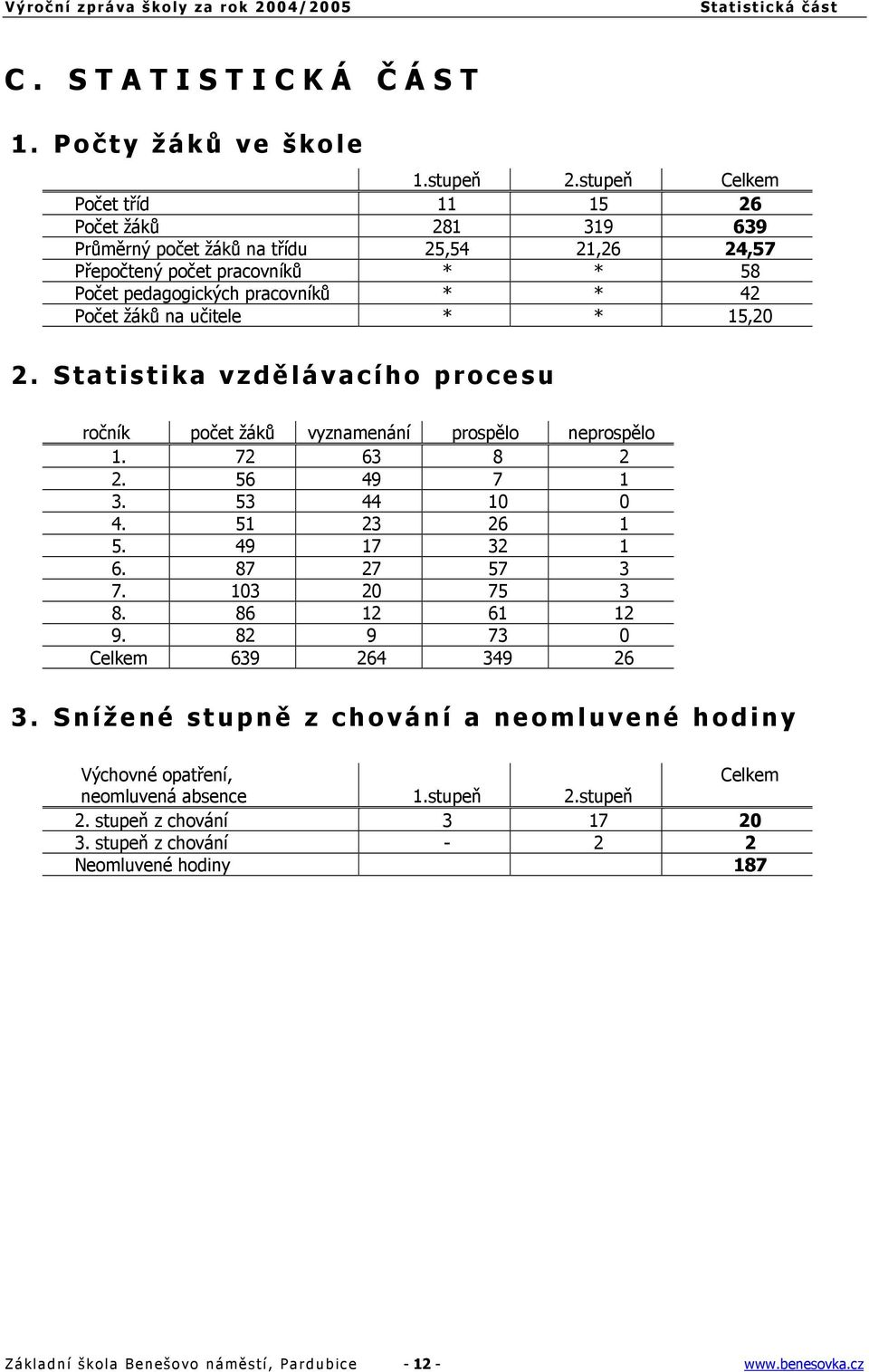 učitele * * 15,20 2. Statistika vzdělávacího procesu ročník počet žáků vyznamenání prospělo neprospělo 1. 72 63 8 2 2. 56 49 7 1 3. 53 44 10 0 4. 51 23 26 1 5. 49 17 32 1 6. 87 27 57 3 7.