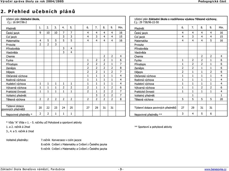 Český jazyk 9 10 10 7 7 4 4 4 4 16 Český jazyk 4 4 4 4 16 Cizí jazyk 3 3 4 3 4 4 15 Cizí jazyk 4 3 4 4 15 Matematika 4 5 5 5 5 4 4 4 4 16 Matematika 4 4 4 5 16 Prvouka 2 2 3 Prvouka Přírodověda 3 4