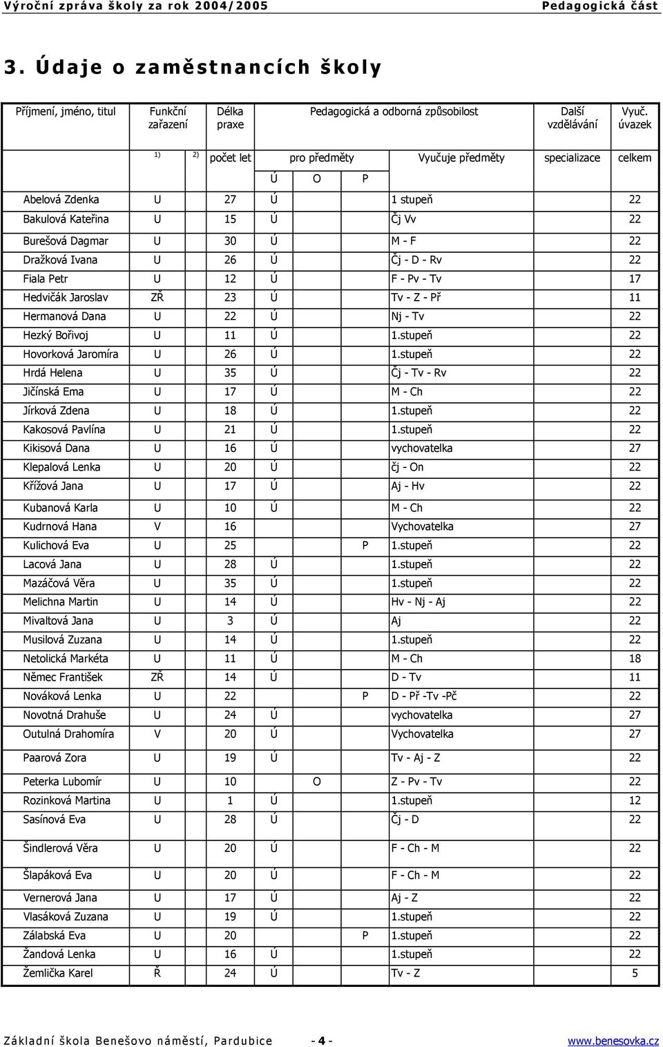 Ú Čj - D - Rv 22 Fiala Petr U 12 Ú F - Pv - Tv 17 Hedvičák Jaroslav ZŘ 23 Ú Tv - Z - Př 11 Hermanová Dana U 22 Ú Nj - Tv 22 Hezký Bořivoj U 11 Ú 1.stupeň 22 Hovorková Jaromíra U 26 Ú 1.