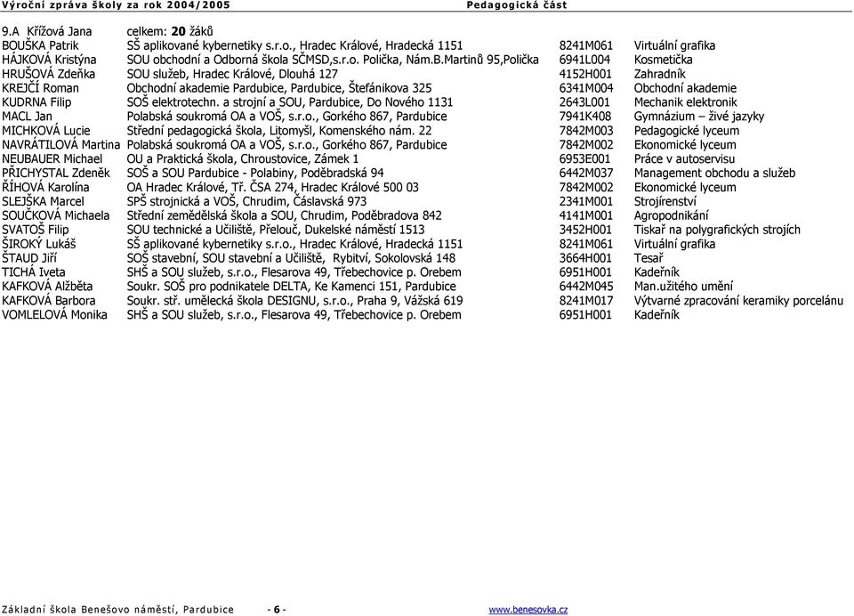 Obchodní akademie KUDRNA Filip SOŠ elektrotechn. a strojní a SOU, Pardubice, Do Nového 1131 2643L001 Mechanik elektronik MACL Jan Polabská soukromá OA a VOŠ, s.r.o., Gorkého 867, Pardubice 7941K408 Gymnázium živé jazyky MICHKOVÁ Lucie Střední pedagogická škola, Litomyšl, Komenského nám.