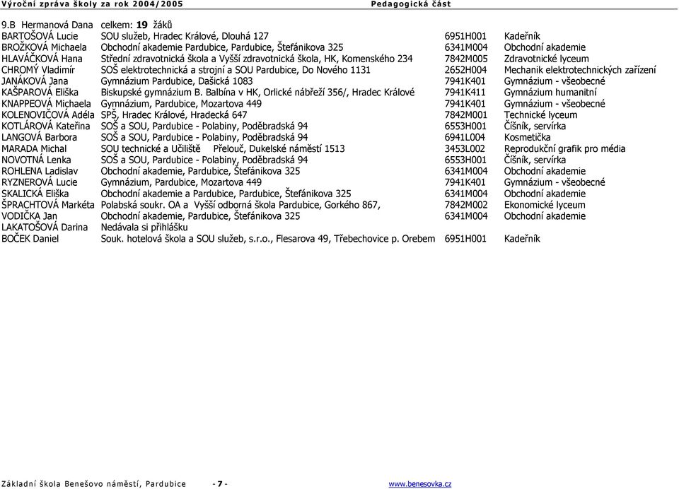 Nového 1131 2652H004 Mechanik elektrotechnických zařízení JANÁKOVÁ Jana Gymnázium Pardubice, Dašická 1083 7941K401 Gymnázium - všeobecné KAŠPAROVÁ Eliška Biskupské gymnázium B.