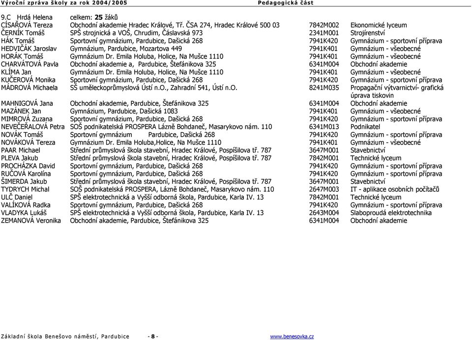 7941K420 Gymnázium - sportovní příprava HEDVIČÁK Jaroslav Gymnázium, Pardubice, Mozartova 449 7941K401 Gymnázium - všeobecné HORÁK Tomáš Gymnázium Dr.