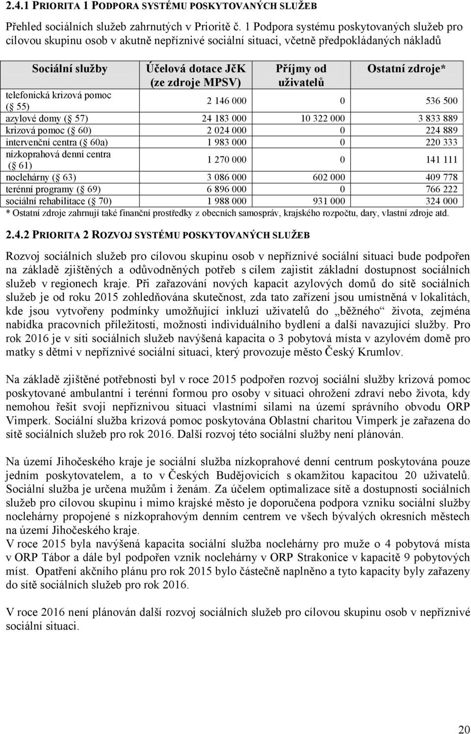 uţivatelŧ Ostatní zdroje* telefonická krizová pomoc ( 55) 2 146 000 0 536 500 azylové domy ( 57) 24 183 000 10 322 000 3 833 889 krizová pomoc ( 60) 2 024 000 0 224 889 intervenční centra ( 60a) 1