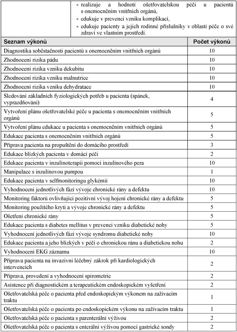 Poet výkon Diagnostika sobstanosti pacient s onemocnním vnitních orgán 10 Zhodnocení rizika pádu 10 Zhodnocení rizika vzniku dekubitu 10 Zhodnocení rizika vzniku malnutrice 10 Zhodnocení rizika