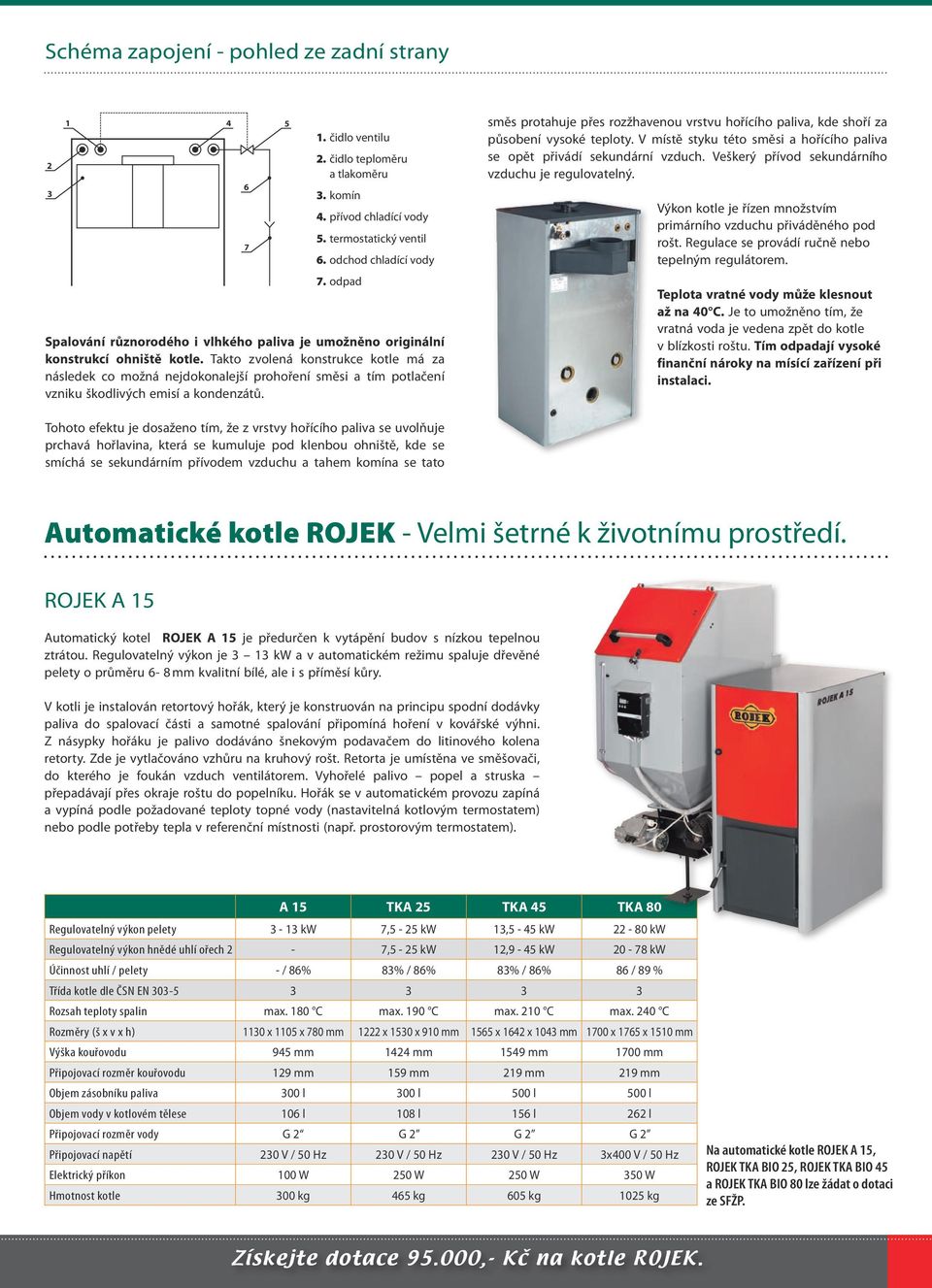 komín 4. přívod chladící vody 5. termostatický ventil 6. odchod chladící vody 7. odpad směs protahuje přes rozžhavenou vrstvu hořícího paliva, kde shoří za působení vysoké teploty.