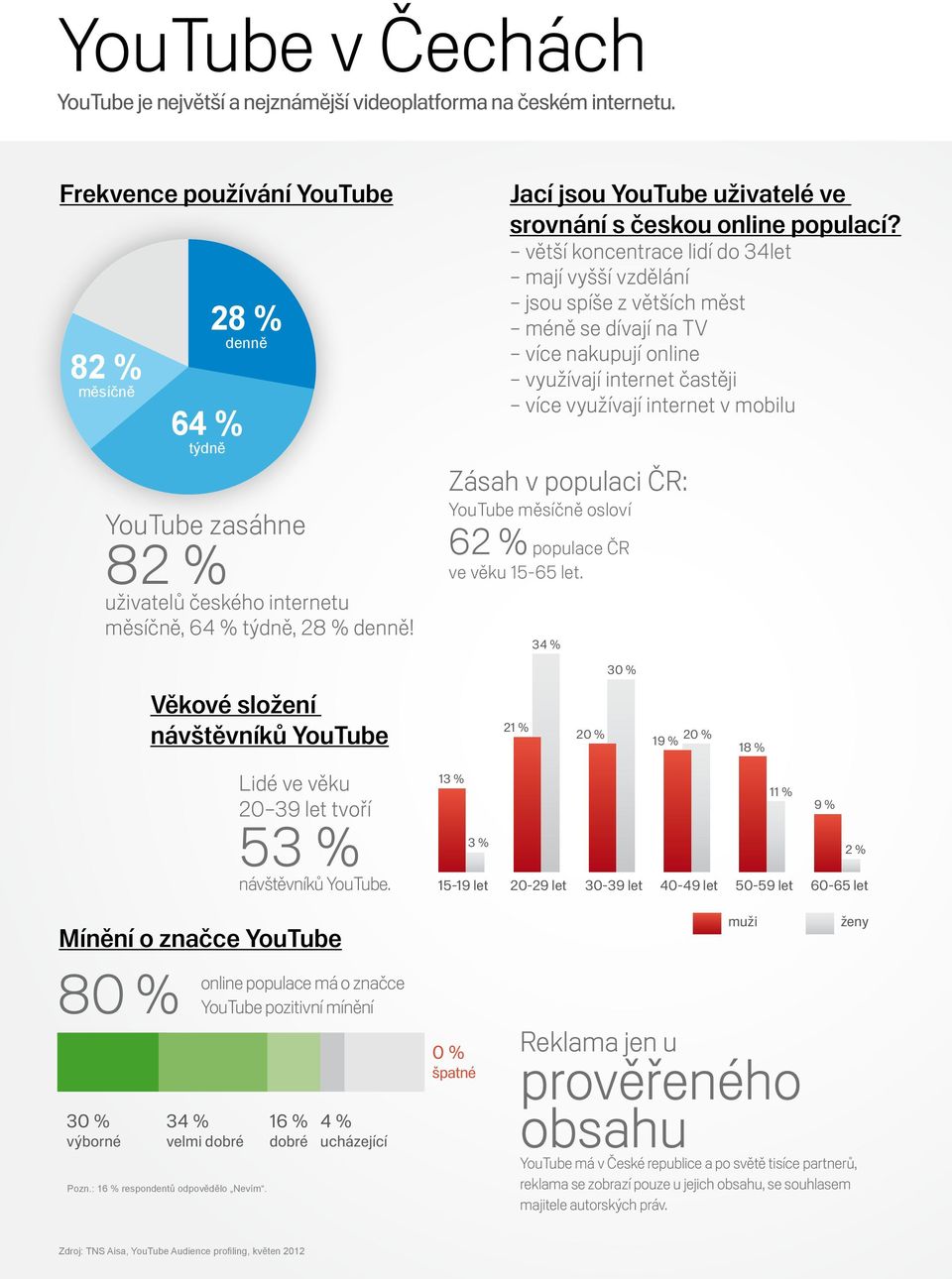 Jací jsou YouTube uživatelé ve srovnání s českou online populací?
