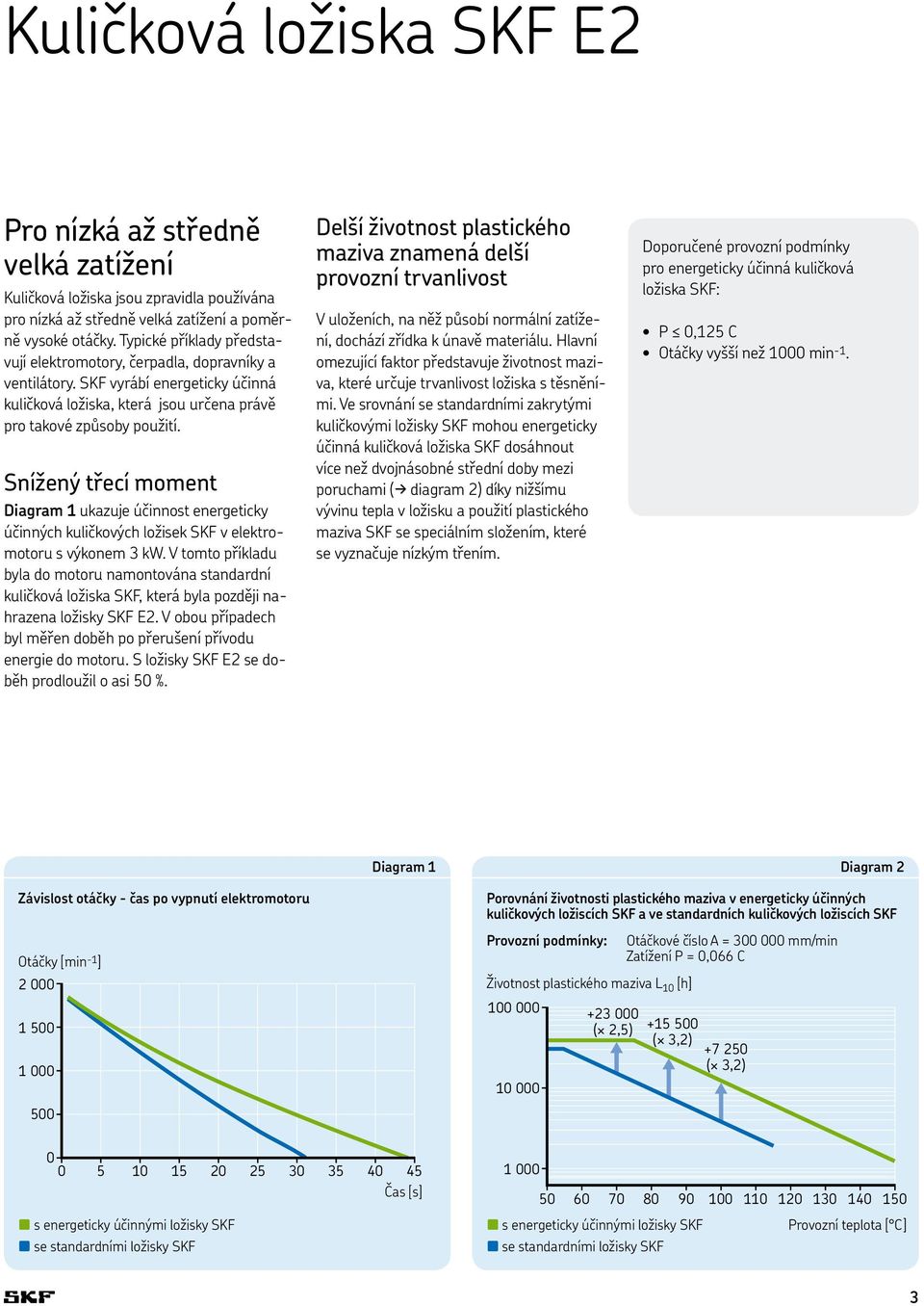 Snížený třecí moment Diagram 1 ukazuje účinnost energeticky účinných kuličkových ložisek SKF v elektromotoru s výkonem 3 kw.