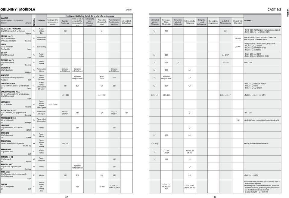DIFEND PACK 5 g/l prothioconazole, 5 g/l tebuconazole, 3 g/l difenoconazole LATITUDE XL 5 g/l silthiofam Monsanto MAXIM STAR 5 8,75 g fludioxonil, 6,5 g cyproconazole NUPRID 6 (red) 6 g/l