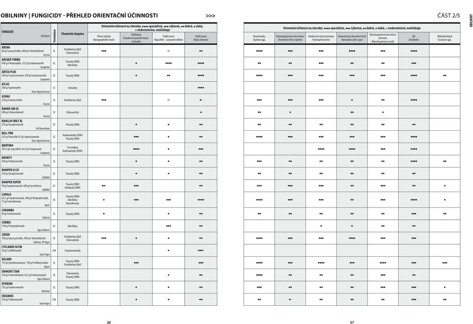 Orientační na choroby: specialista, výborná, dobrá, slabá, nedostatečná, neúčinkuje Helmintosporiová skvrnitost Drechslera tritici-repentis Hnědá skvrnitost ječmene Pyrenophora teres Ramulariová