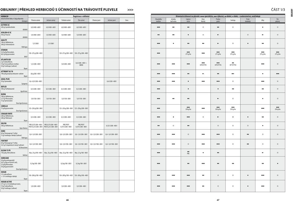 l/4 6 l AGILITY g/l diflufenican, 5 g/l chlorotoluron,5 l/3 l,5 l/3 l ATAMAN,8 g/kg florasulam, 3 75 g/ 4 l 3 75 g/ 4 l 3 75 g/ 4 l 68,3 g/kg pyroxsulam 75 g/ha 75 g/ha 75 g/ha 75 g/ha 75 g/ha