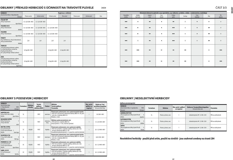 propoxycarbazone-sodium, 8,3 g/kg iodosulfuron-methyl Na, 6 g/kg amidosulfuron, 66,7 g/kg mefenpyr-diethyl (safener) AgroProtec Registrace v obilnině ozimá ozimý ozimé Žito ozimé jarní jarní