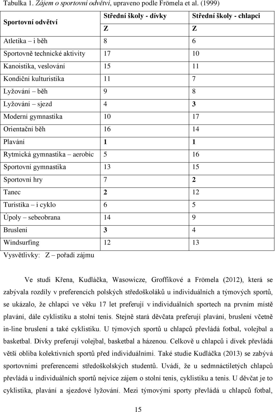 8 Lyžování sjezd 4 3 Moderní gymnastika 10 17 Orientační běh 16 14 Plavání 1 1 Rytmická gymnastika aerobic 5 16 Sportovní gymnastika 13 15 Sportovní hry 7 2 Tanec 2 12 Turistika i cyklo 6 5 Úpoly