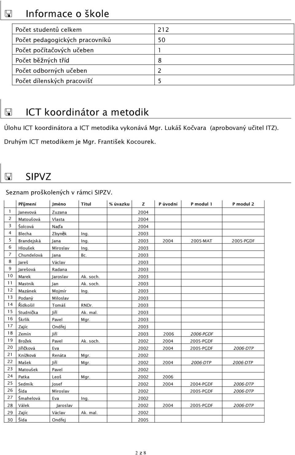 Příjmení Jméno Titul % úvazku Z P úvodní P modul 1 P modul 2 1 Janevová Zuzana 2004 2 Matoušová Vlasta 2004 3 Šolcová Naďa 2004 4 Blecha Zbyněk Ing. 2003 5 Brandejská Jana Ing.