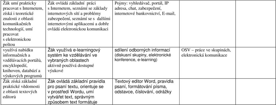 a problémy zabezpečení, seznámí se s dalšími internetovými aplikacemi a dobře ovládá elektronickou komunikaci Žák využívá e-learningový systém ke vzdělávání ve vybraných oblastech aktivně používá