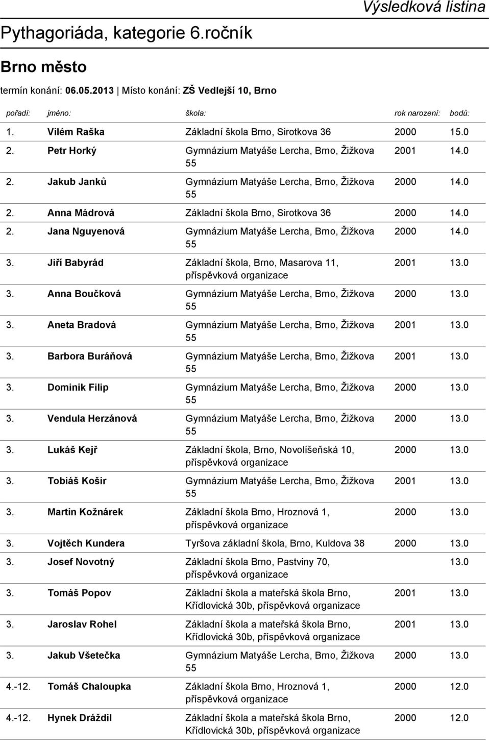 0 2. Jana Nguyenová Gymnázium Matyáše Lercha, Brno, Žižkova 3. Jiří Babyrád Základní škola, Brno, Masarova 11, 3. Anna Boučková Gymnázium Matyáše Lercha, Brno, Žižkova 3.