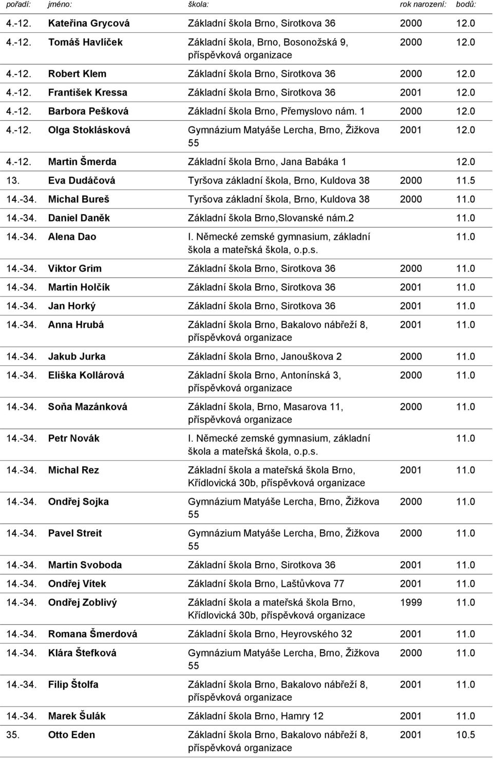 0 4.-12. Martin Šmerda Základní škola Brno, Jana Babáka 1 12.0 13. Eva Dudáčová Tyršova základní škola, Brno, Kuldova 38 2000 11.5 14.-34. Michal Bureš Tyršova základní škola, Brno, Kuldova 38 14.-34. Daniel Daněk Základní škola Brno,Slovanské nám.