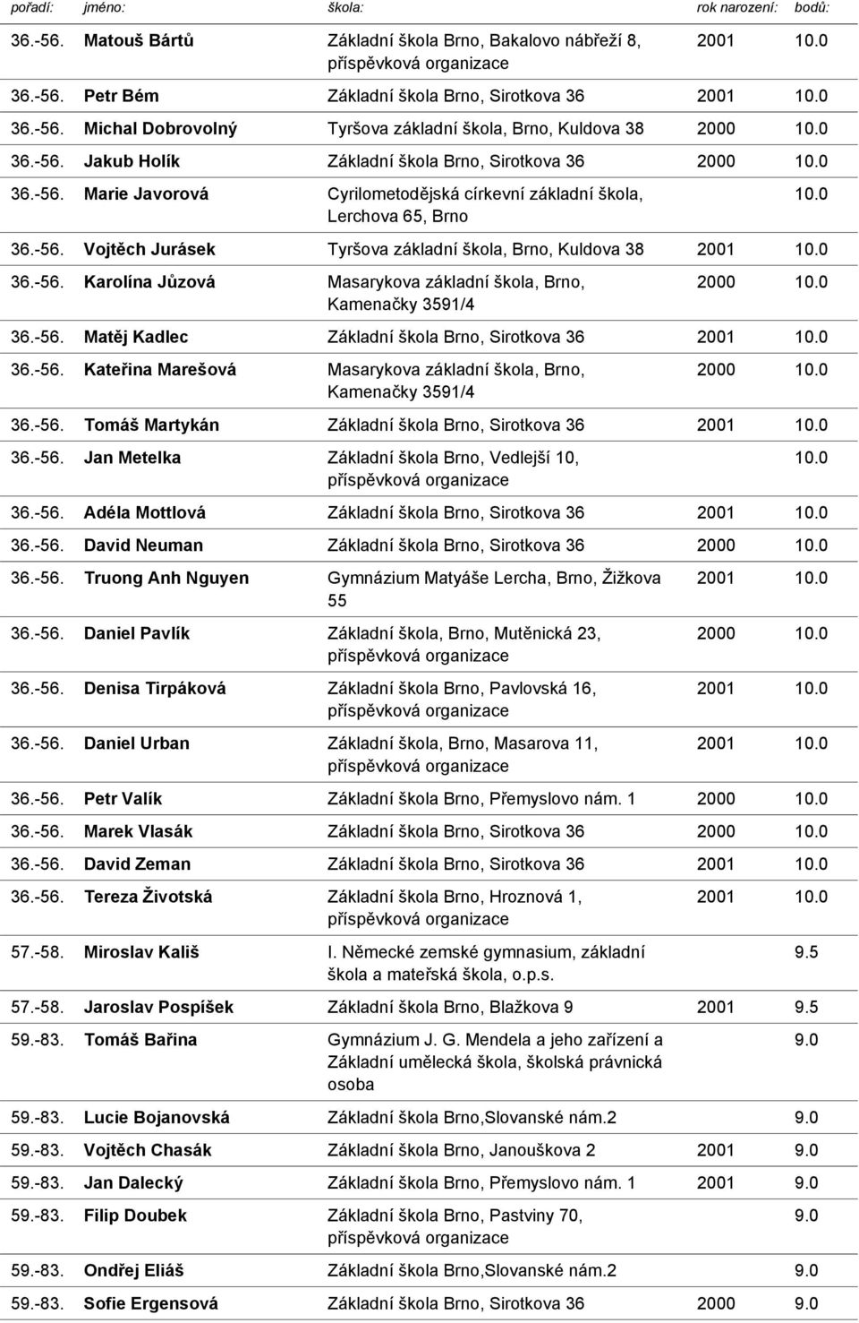 0 36.-56. Matěj Kadlec Základní škola Brno, Sirotkova 36 36.-56. Kateřina Marešová Masarykova základní škola, Brno, Kamenačky 3591/4 2000 10.0 36.-56. Tomáš Martykán Základní škola Brno, Sirotkova 36 36.