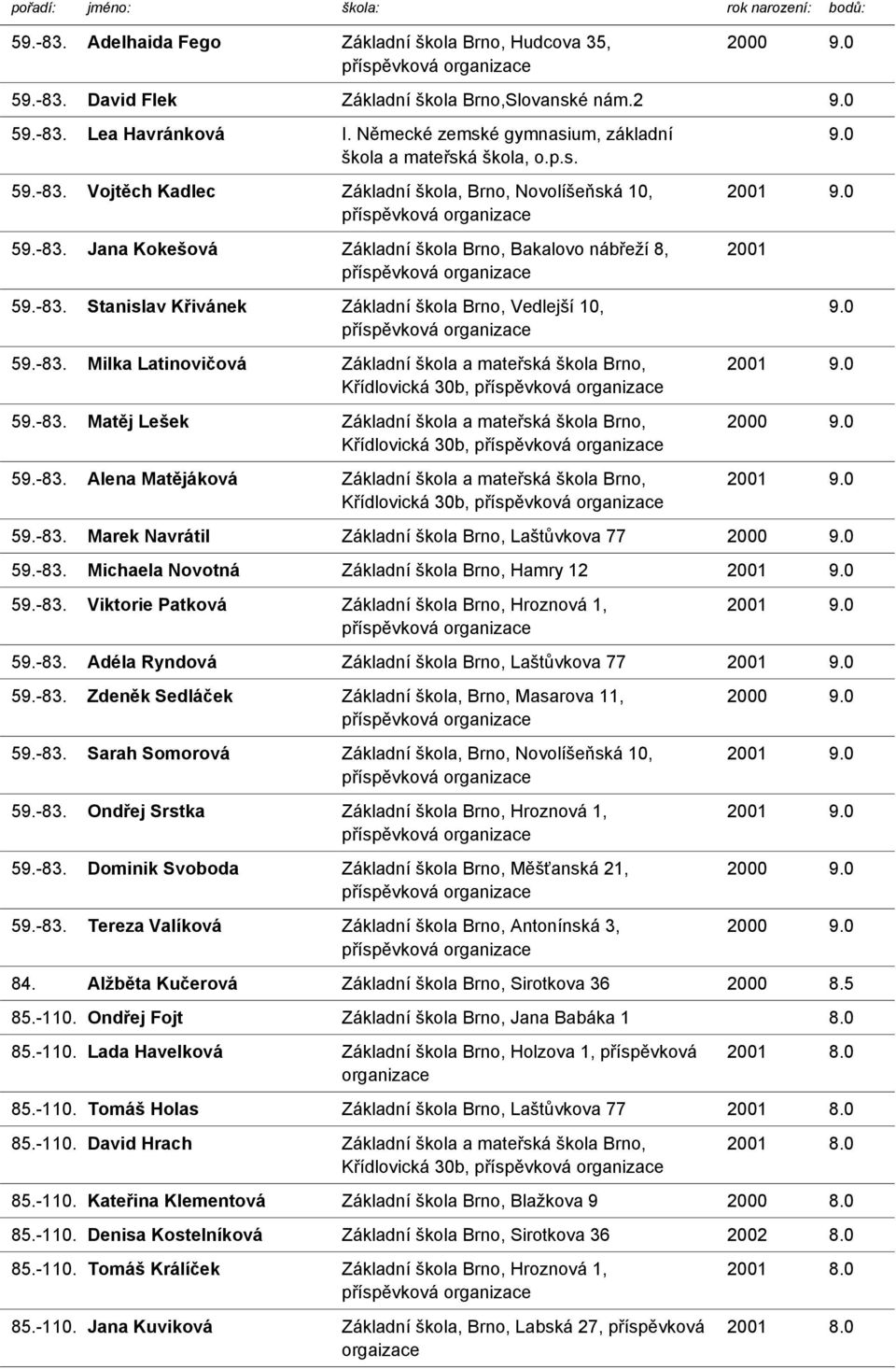 -83. Alena Matějáková Křídlovická 30b, 2001 59.-83. Marek Navrátil Základní škola Brno, Laštůvkova 77 59.-83. Michaela Novotná Základní škola Brno, Hamry 12 59.-83. Viktorie Patková Základní škola Brno, Hroznová 1, 59.