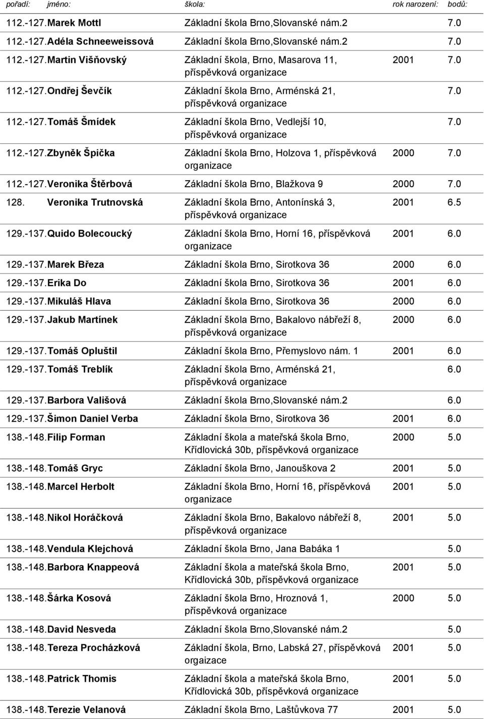 Veronika Trutnovská Základní škola Brno, Antonínská 3, 129.-137.Quido Bolecoucký Základní škola Brno, Horní 16, příspěvková 2001 6.5 2001 6.0 129.-137.Marek Březa Základní škola Brno, Sirotkova 36 2000 6.