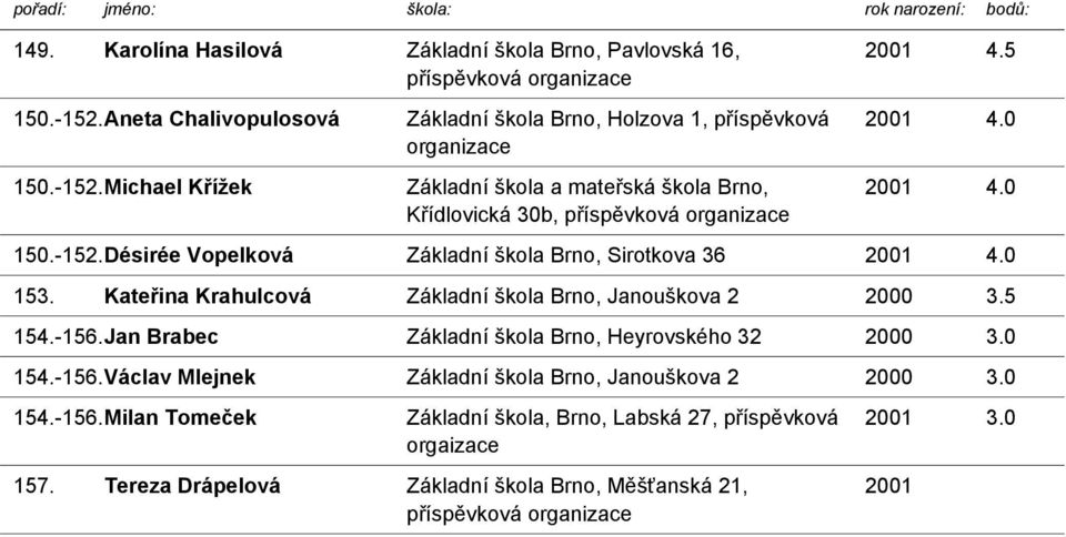 0 153. Kateřina Krahulcová Základní škola Brno, Janouškova 2 2000 3.5 154.-156.Jan Brabec Základní škola Brno, Heyrovského 32 2000 3.0 154.-156.Václav Mlejnek Základní škola Brno, Janouškova 2 2000 3.