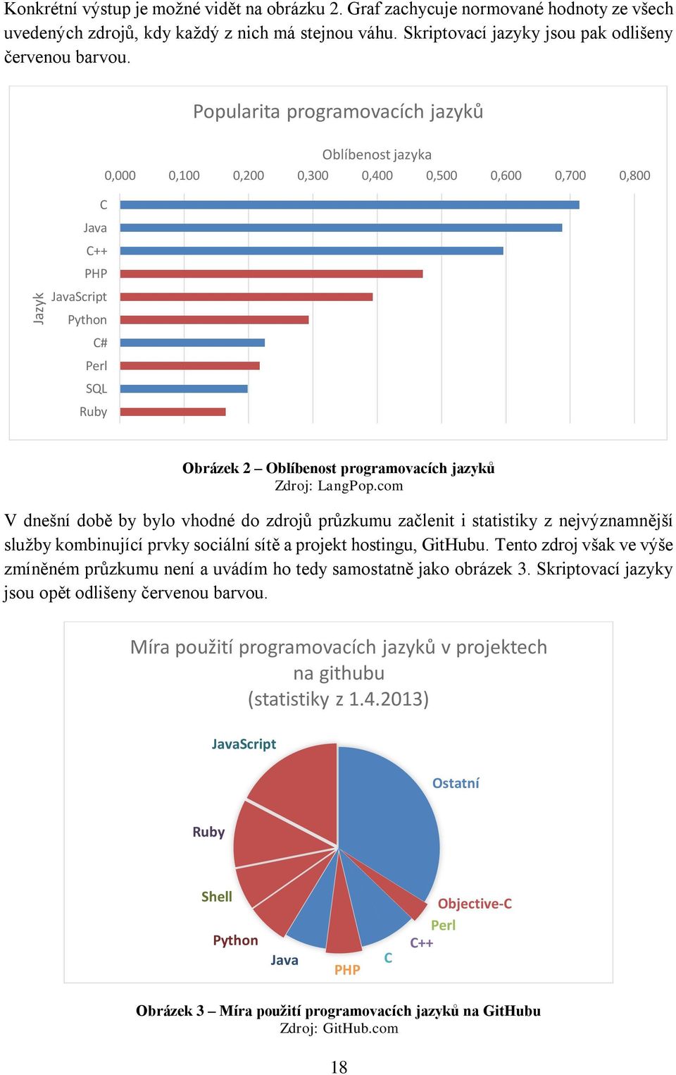 Zdroj: LangPop.com V dnešní době by bylo vhodné do zdrojů průzkumu začlenit i statistiky z nejvýznamnější služby kombinující prvky sociální sítě a projekt hostingu, GitHubu.