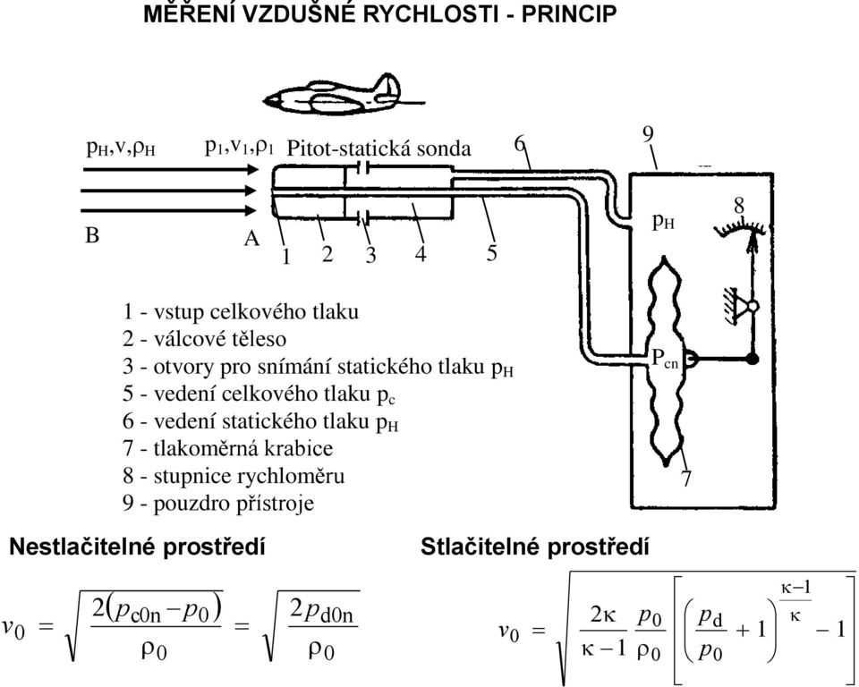 tlaku p c 6 - vedení statického tlaku p H 7 - tlakoměrná krabice 8 - stupnice rychloměru 9 - pouzdro