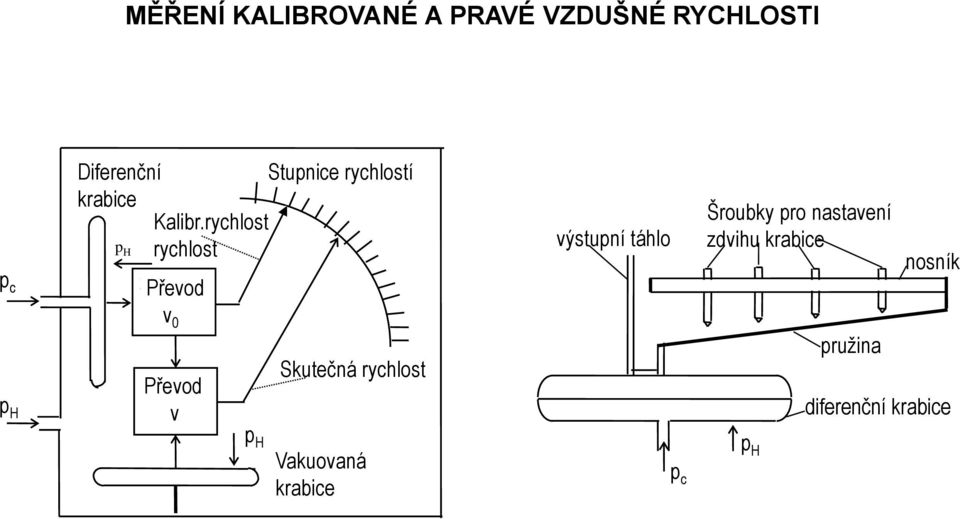 rychlost p H rychlost Převod Převod v 0 v 0 Převod v 0 v Skutečná