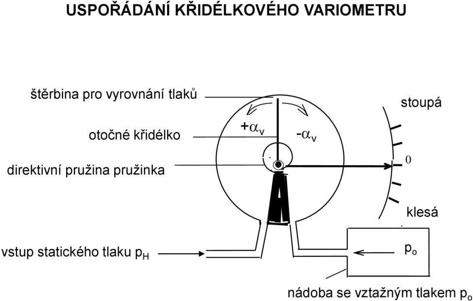 direktivní pružina pružinka 0 klesá vstup